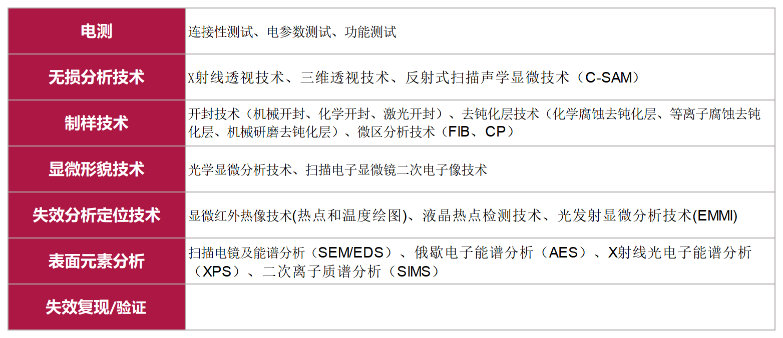 美信檢測電子元器件失效分析全流程技術(shù)清單
