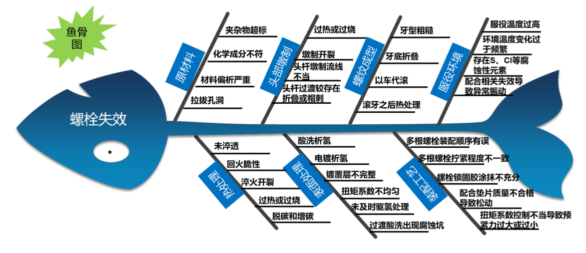 美信檢測螺栓失效分析魚骨圖：原材料、工藝與環(huán)境影響因素分析